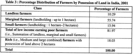 Percentage Distribution of Farmers