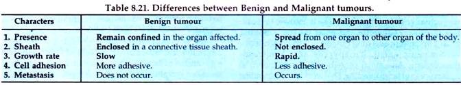 Differences between Benign and Malignant Tumours