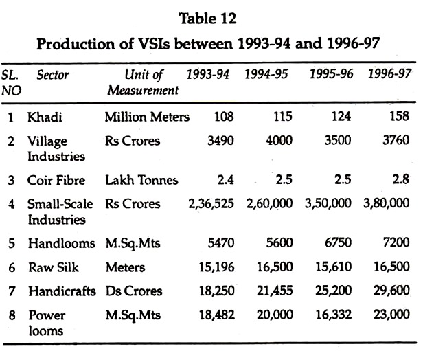 Production of VSIs between 1993-94 and 1996-97