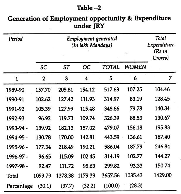 Generation of Employment Opportunity and Expenditure under JRY