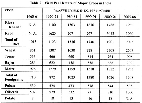 Yield per Hectare of Major Crops in India