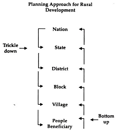 Planning Approach for Rural Development 