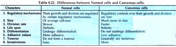 Differences between Normal Cells and Cancerous Cells