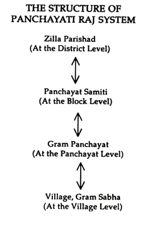 The Structure of Panchayati Raj System