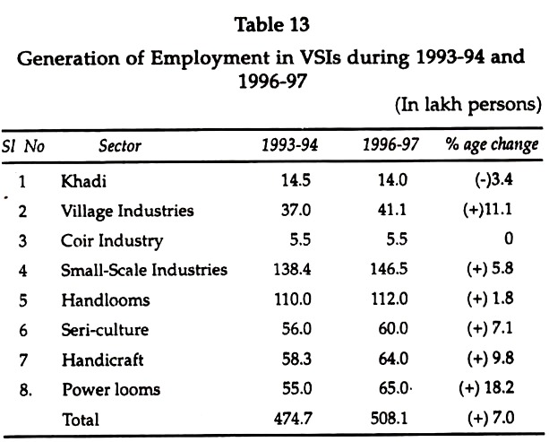 Generation of Employment in VSIs during 1993-94 and 1996-97