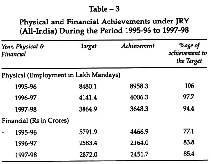 Physical and Financial Achievement under JRY during the Period 1995-96 to 1997-98
