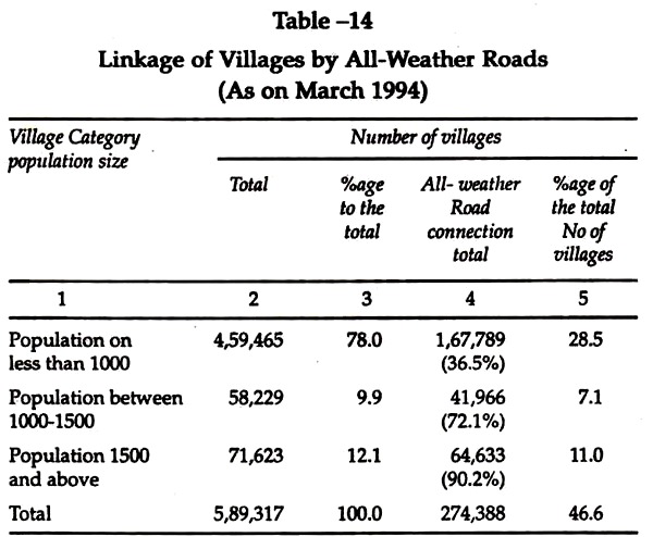 Linkage of Villages by All-Weather Roads