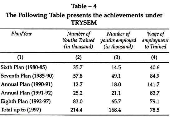 The Achievement under TRYSEM
