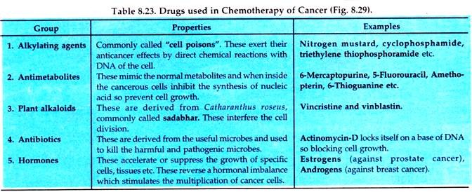 Drugs Used in Chemotherapy of Cancer