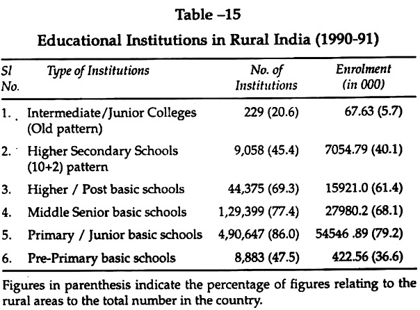 Educational Institutions in Rural India