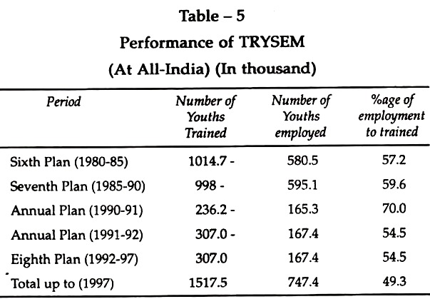 Performance of TRYSEM