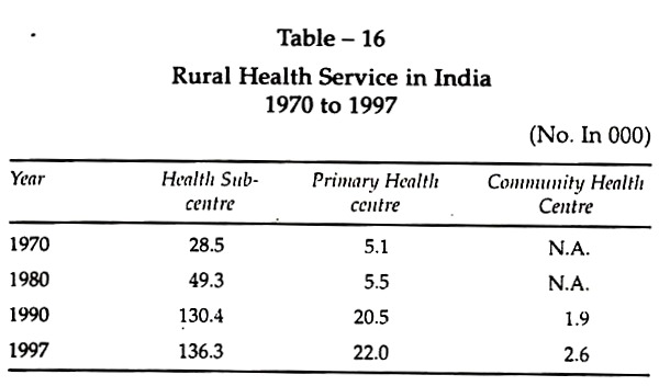 Rural Health Service in India