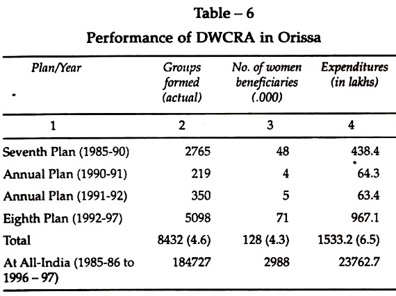 Performance of DWCRA in Orissa