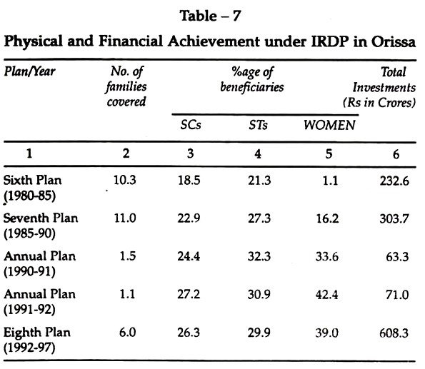 Physical and Financial Achievement under IRDP in Orissa