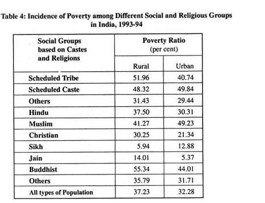 Incidence of Poverty