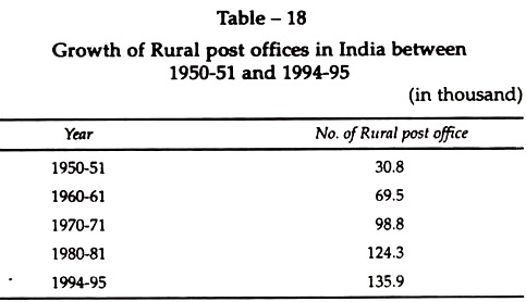 Growth of Rural Post Offices in India between 1950-51 and 1994-95