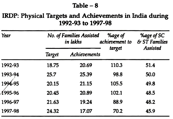 IRDP: Physical Targets and Achievement in India during 1992-93 to 1997-98