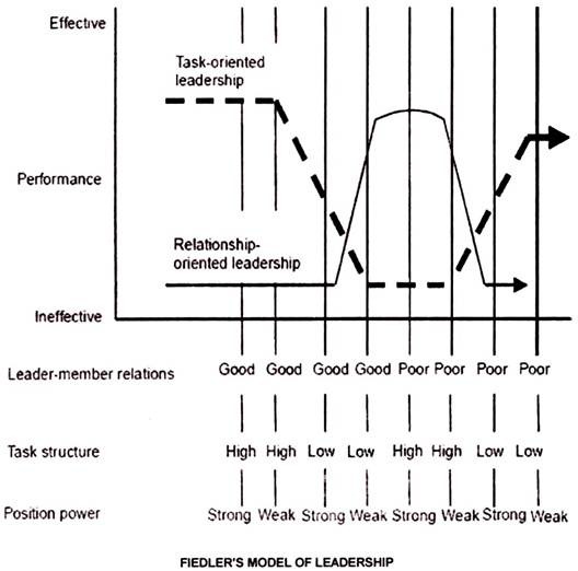 Fiedler's Model of Leadership