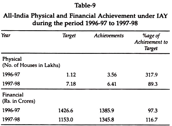 All-India Physical and Financial Achievement under IAY during the Period 1996-97 to 1997-98