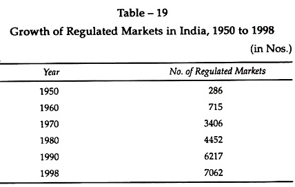 Growth Regulated Markets in India, 1950 to 1998