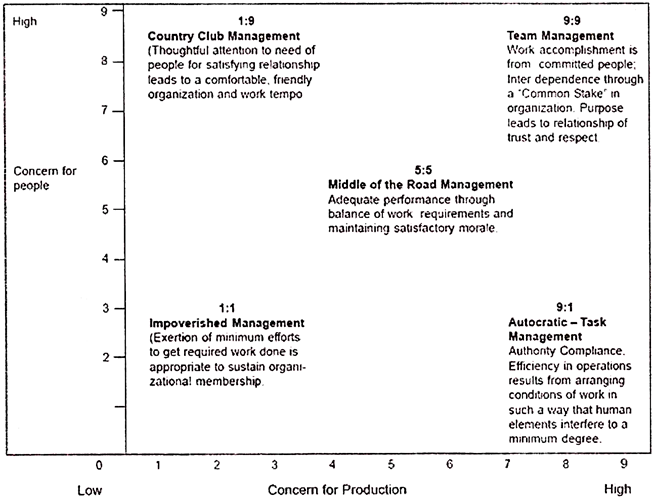 Managerial Grid