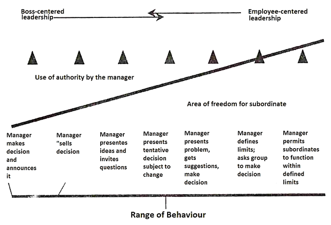 Behaviroural Approach to Leadership