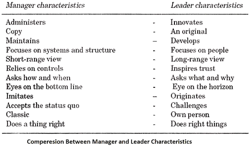 Comperesion Between Manager and Leader Characteristics