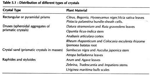 Distribution of Different Types of Crystals