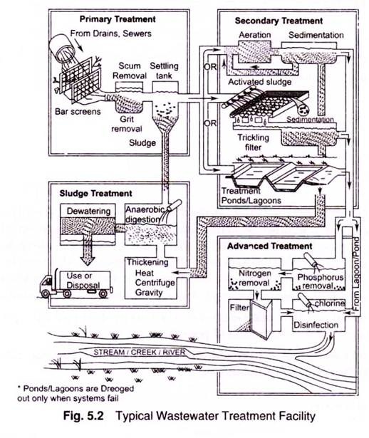 Typical Wastewater Treatment Facility