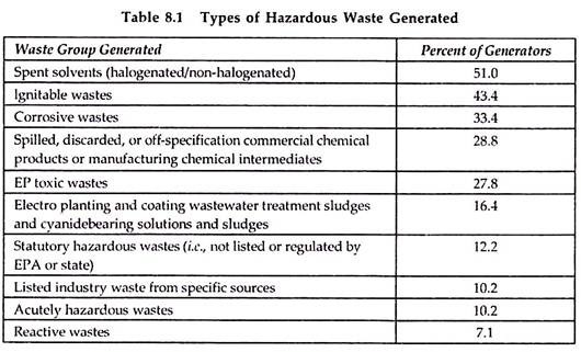 Types of Hazardous Waste Generated