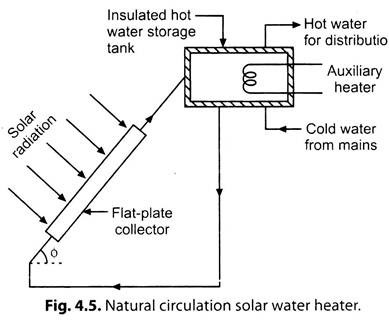 Natural Circulation Solar Water Heater