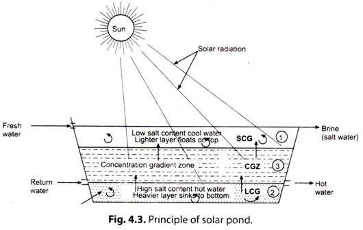 Principle of Solar Pond