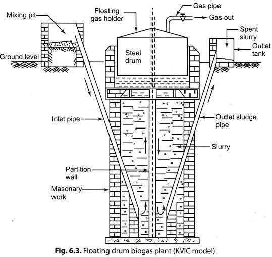 Floating Drum Type Biogas Plant