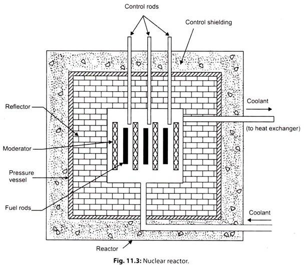 Nuclear Reactor