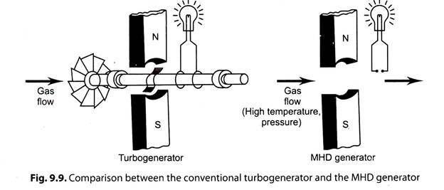 Comparison between the Conventional Turbogenerator and the MHD Generator