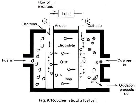 Schematic of a Fuel Cell