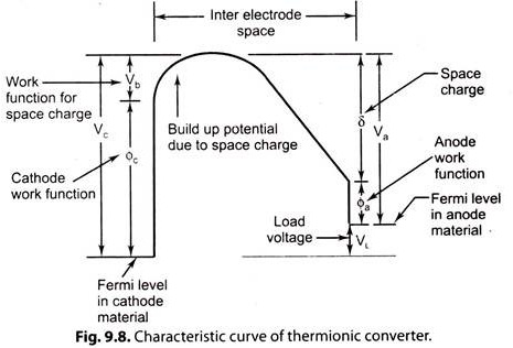 Characteristic Curve of Thermionic Converter
