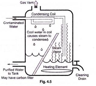 Distillation