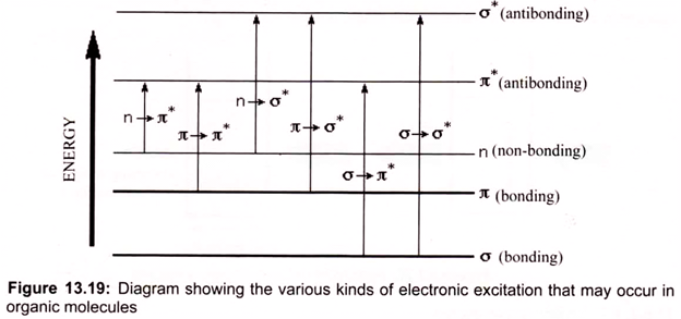Various Kinds of Electronic Excitation