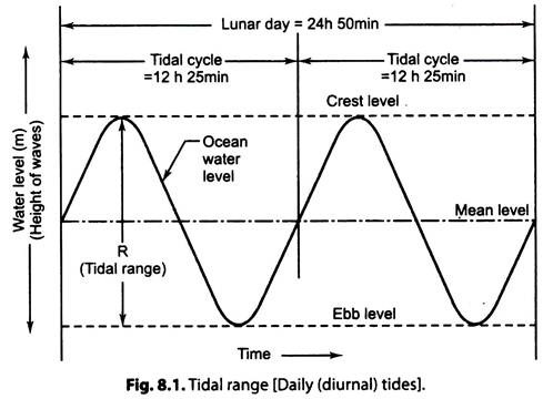 Tidal Range [Daily (Diurnal) Tides]