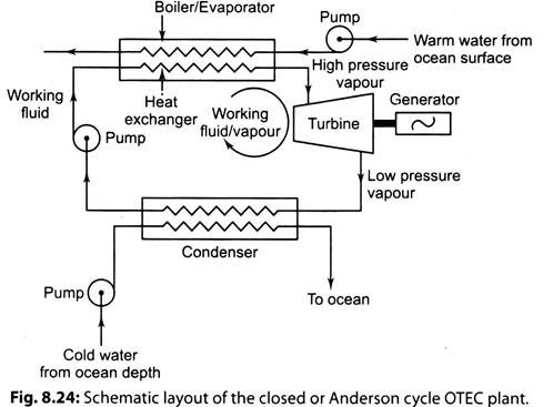 Schematic Layout of the Closed or Anderson Cycle OTEC Plant