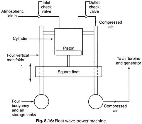 Float Wave-Power Machine