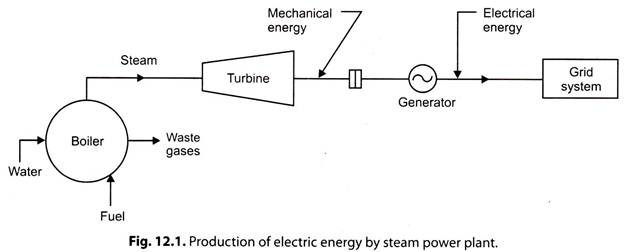 Production of Electric Energy by Steam Power Plant