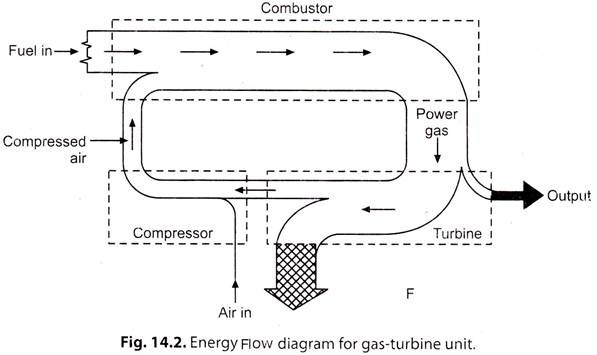 Energy Flow Diagram for Gas - Turbine Unit