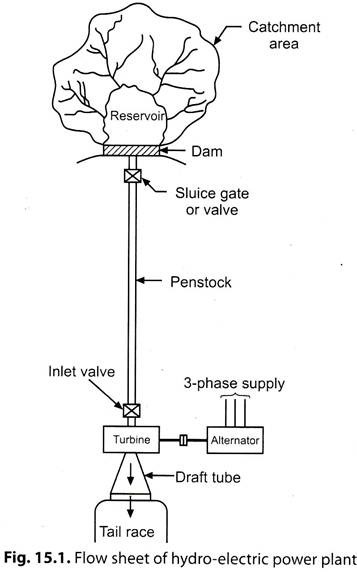 Flow Sheet of Hydro - Electric Power Plant