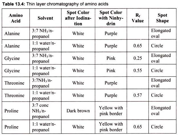 Thin Layer Chromatography of Amino Acids