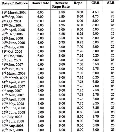 Fluctuations in the Main Policy Rates and Expected Reserve Funds