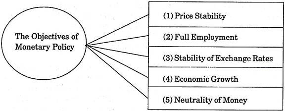 Objectives of Monetary Policy