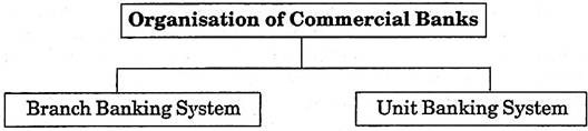Organisation of Commercial Banks