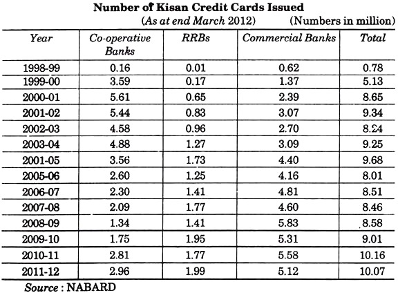 Number of Kisan Credit Cards Issued